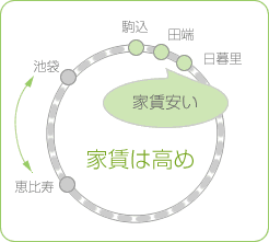 新築物件　人気路線！JR山手線の紹介