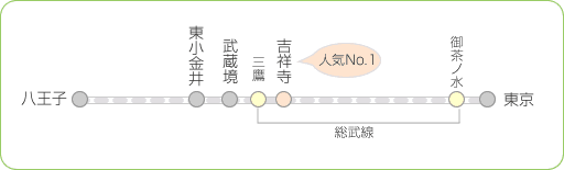 新築物件　人気路線！JR中央線の紹介　吉祥寺が人気NO1