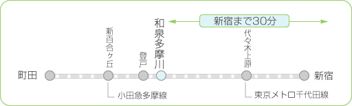 新築物件　人気路線！小田急線の紹介　沿線に学校の多い路線