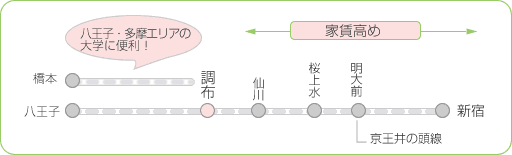 新築物件　人気路線！京王線の紹介　学校も多く学生に人気の路線