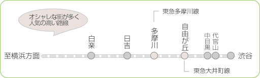 新築物件　人気路線！東急東横線の紹介　代官山・中目黒・自由が丘などオシャレな大人の街が多く東急線の人気路線