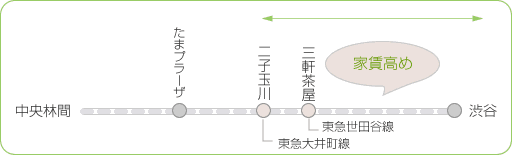 新築物件　人気路線！東急田園都市線の紹介　渋谷・都心に通学する学生にも人気路線