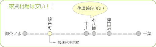 新築物件　人気路線！JR総武線の紹介。沿線には学生向けのアパート・マンションが目立つ。