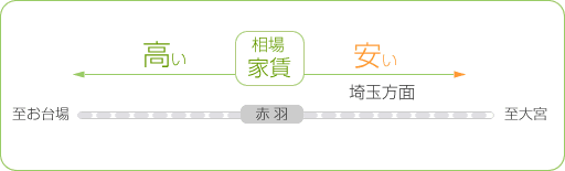 新築物件　人気路線！JR埼京線の紹介。アパート・マンションの周辺家賃相場は低め。