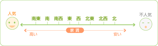 学生の場合、日中は学校があるため不在にすることが多いが日当たりのいい南向き、東向きの部屋の人気が高い。